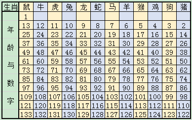 2020年十二生肖号码表 查询属相年龄岁数对照图表